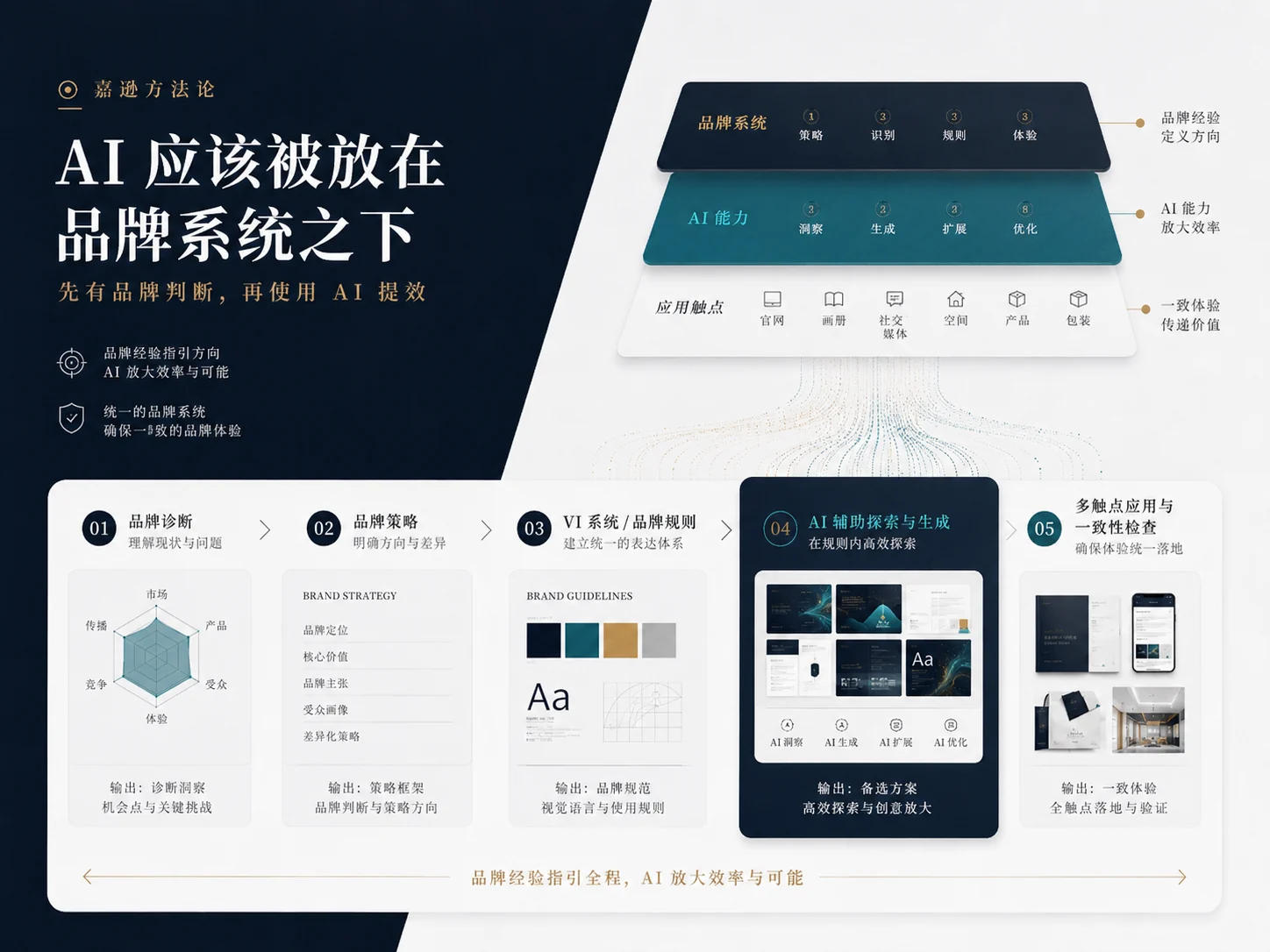 AI 应该被放在品牌系统之下,先有品牌判断再使用 AI 提效