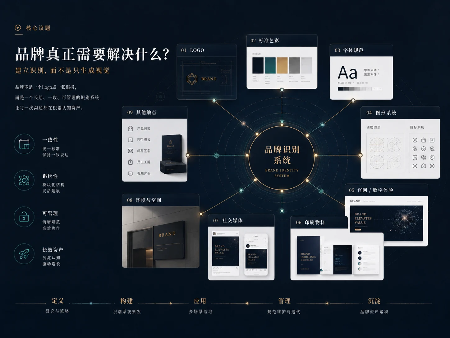 品牌真正需要解决的是识别系统、一致性、系统性、可管理和长期资产